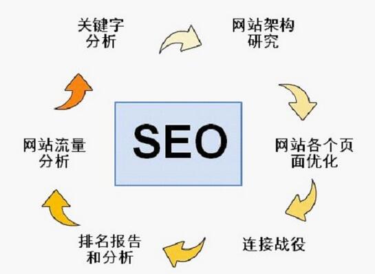 google seo 排名